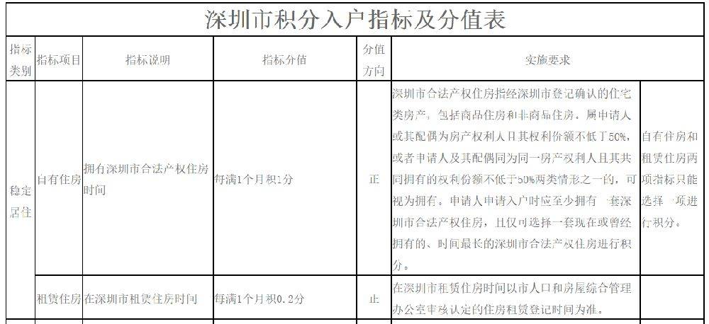 
2019年深圳纯积分入户最低分_威斯尼斯wns888入口下载(图2)